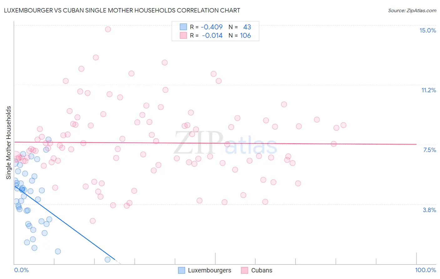 Luxembourger vs Cuban Single Mother Households