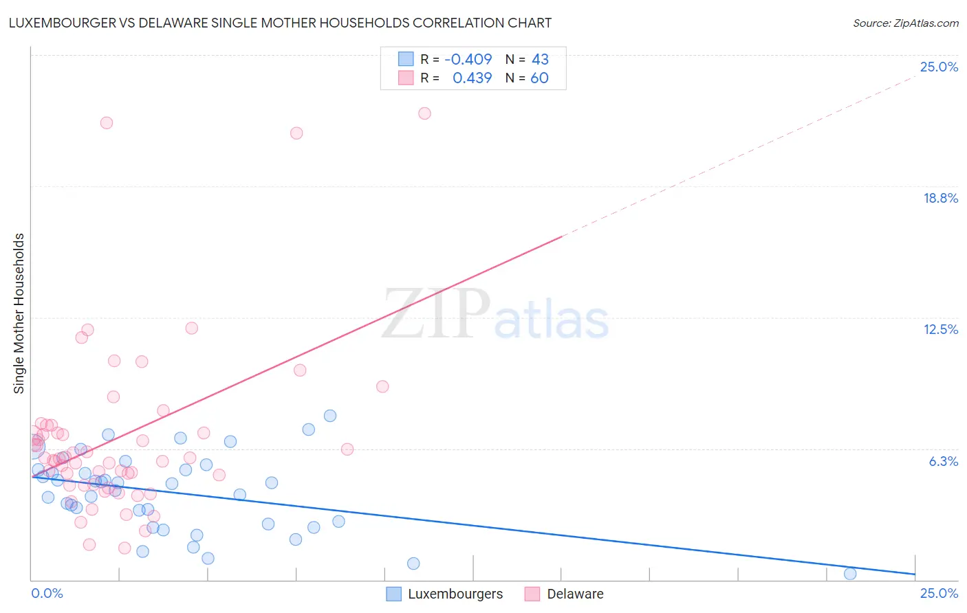 Luxembourger vs Delaware Single Mother Households