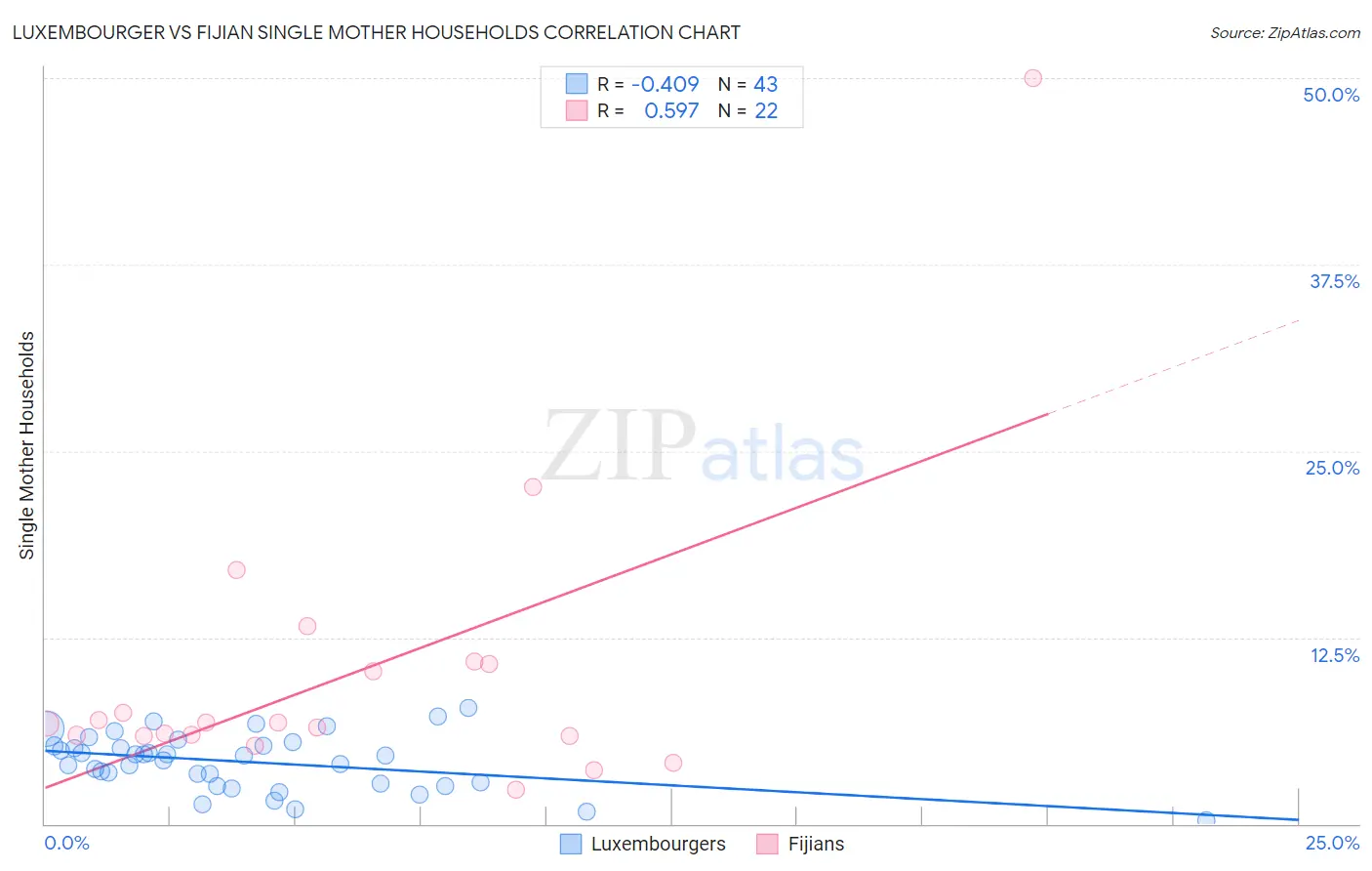 Luxembourger vs Fijian Single Mother Households