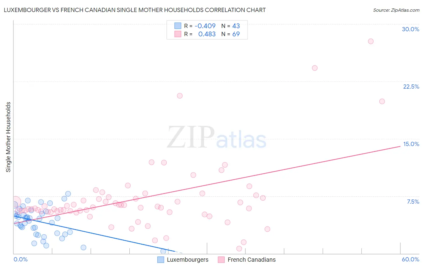 Luxembourger vs French Canadian Single Mother Households