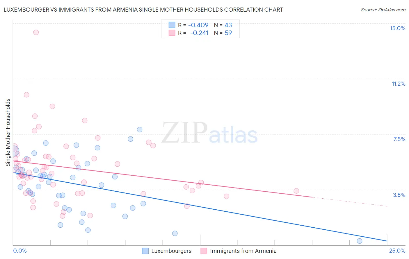 Luxembourger vs Immigrants from Armenia Single Mother Households