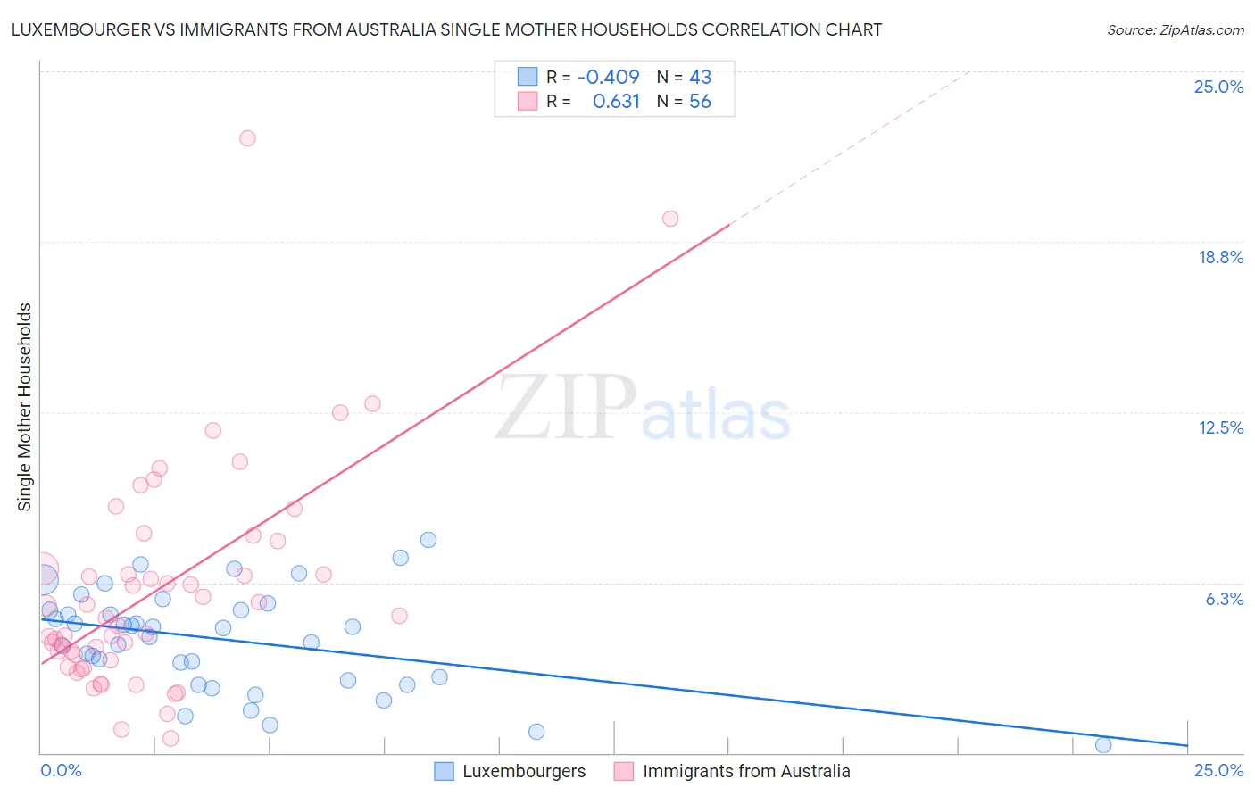 Luxembourger vs Immigrants from Australia Single Mother Households