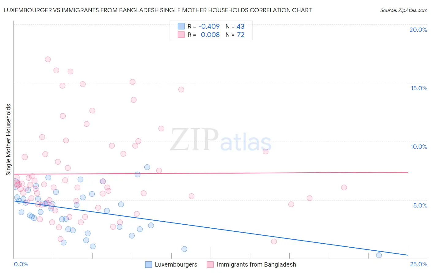 Luxembourger vs Immigrants from Bangladesh Single Mother Households