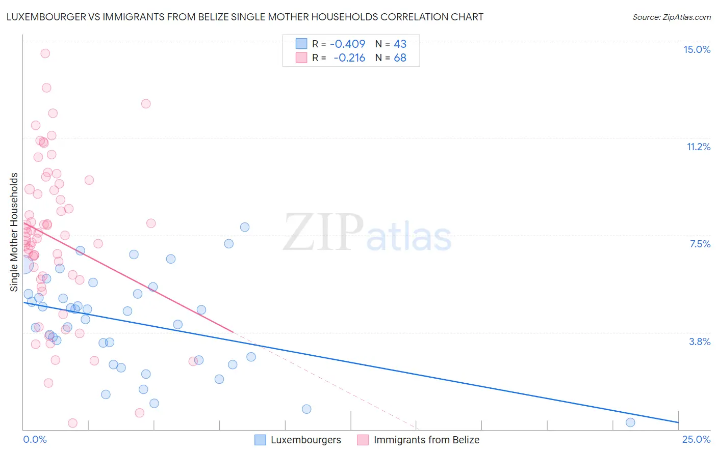 Luxembourger vs Immigrants from Belize Single Mother Households