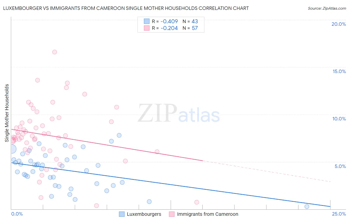 Luxembourger vs Immigrants from Cameroon Single Mother Households