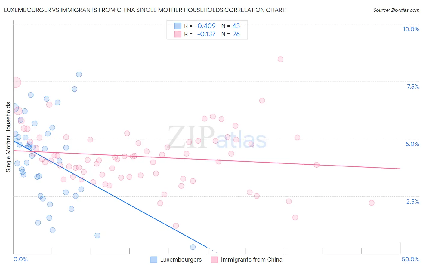 Luxembourger vs Immigrants from China Single Mother Households