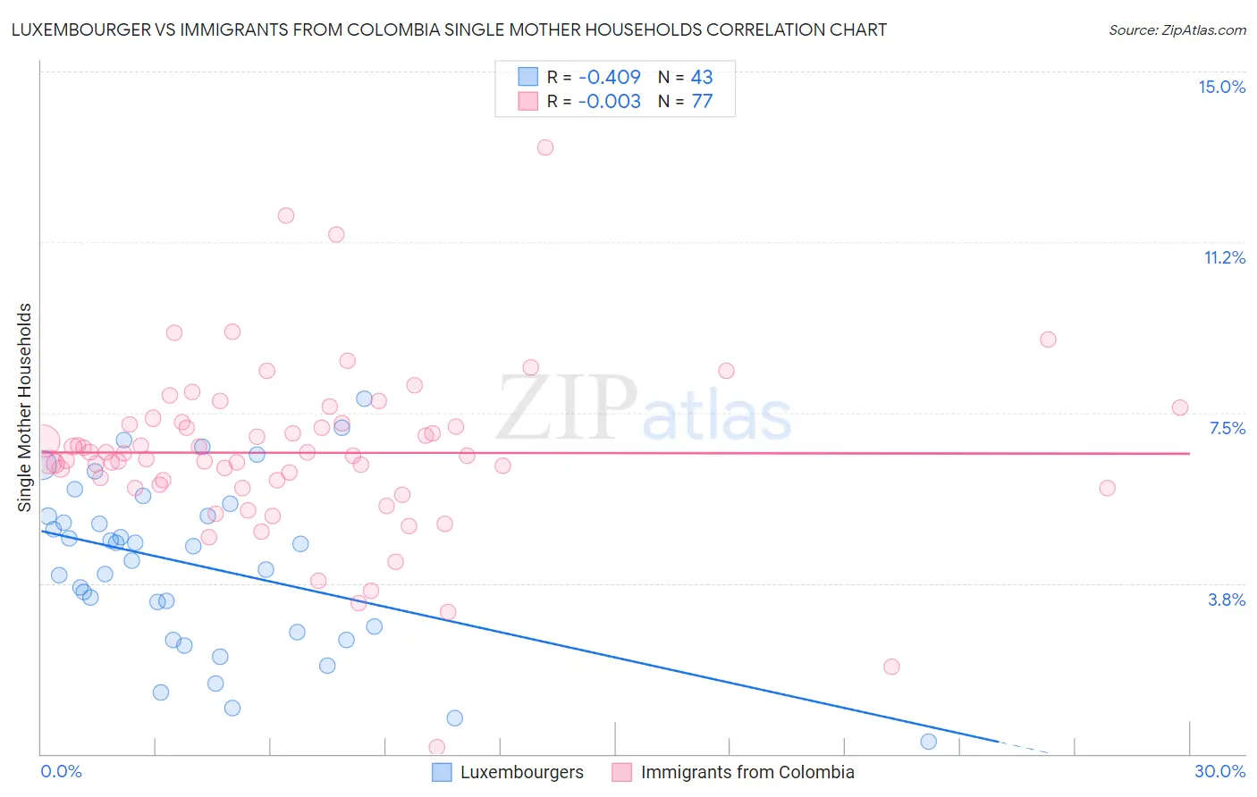 Luxembourger vs Immigrants from Colombia Single Mother Households