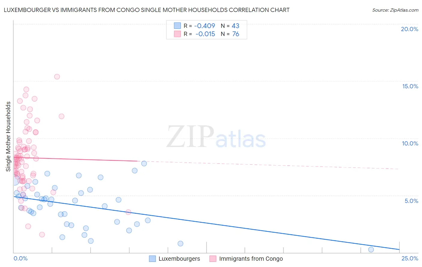 Luxembourger vs Immigrants from Congo Single Mother Households