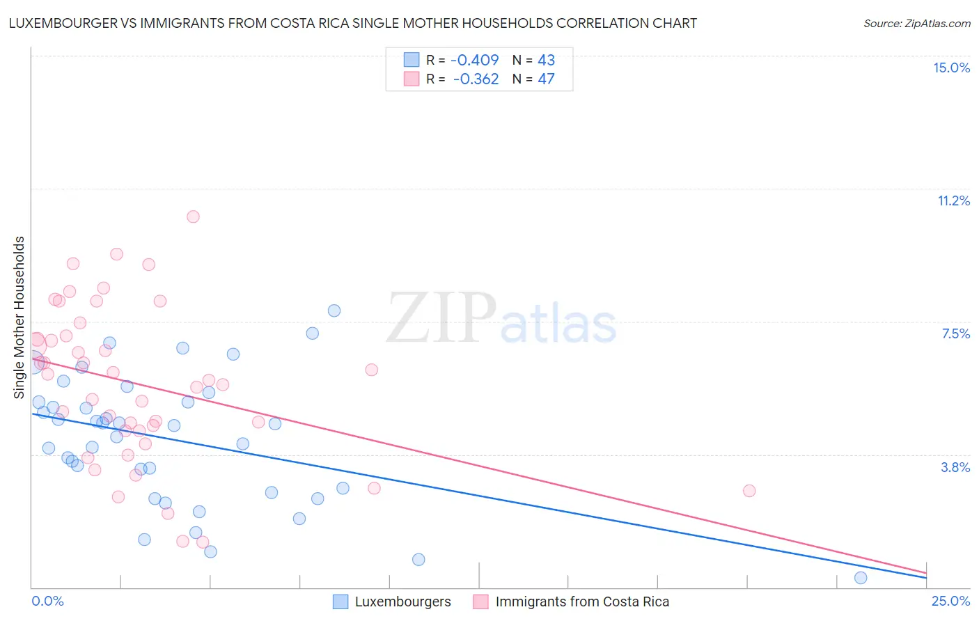 Luxembourger vs Immigrants from Costa Rica Single Mother Households