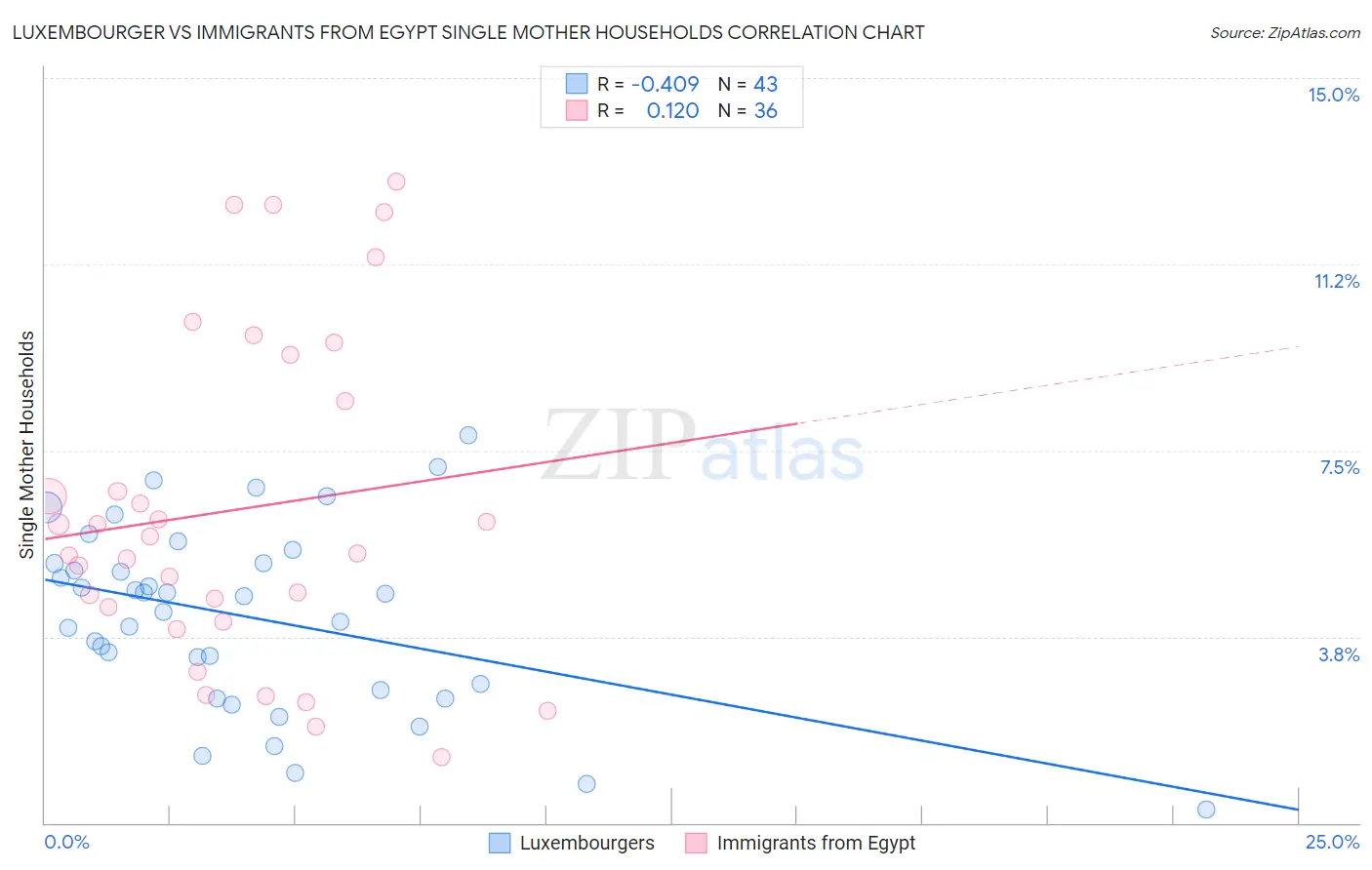 Luxembourger vs Immigrants from Egypt Single Mother Households