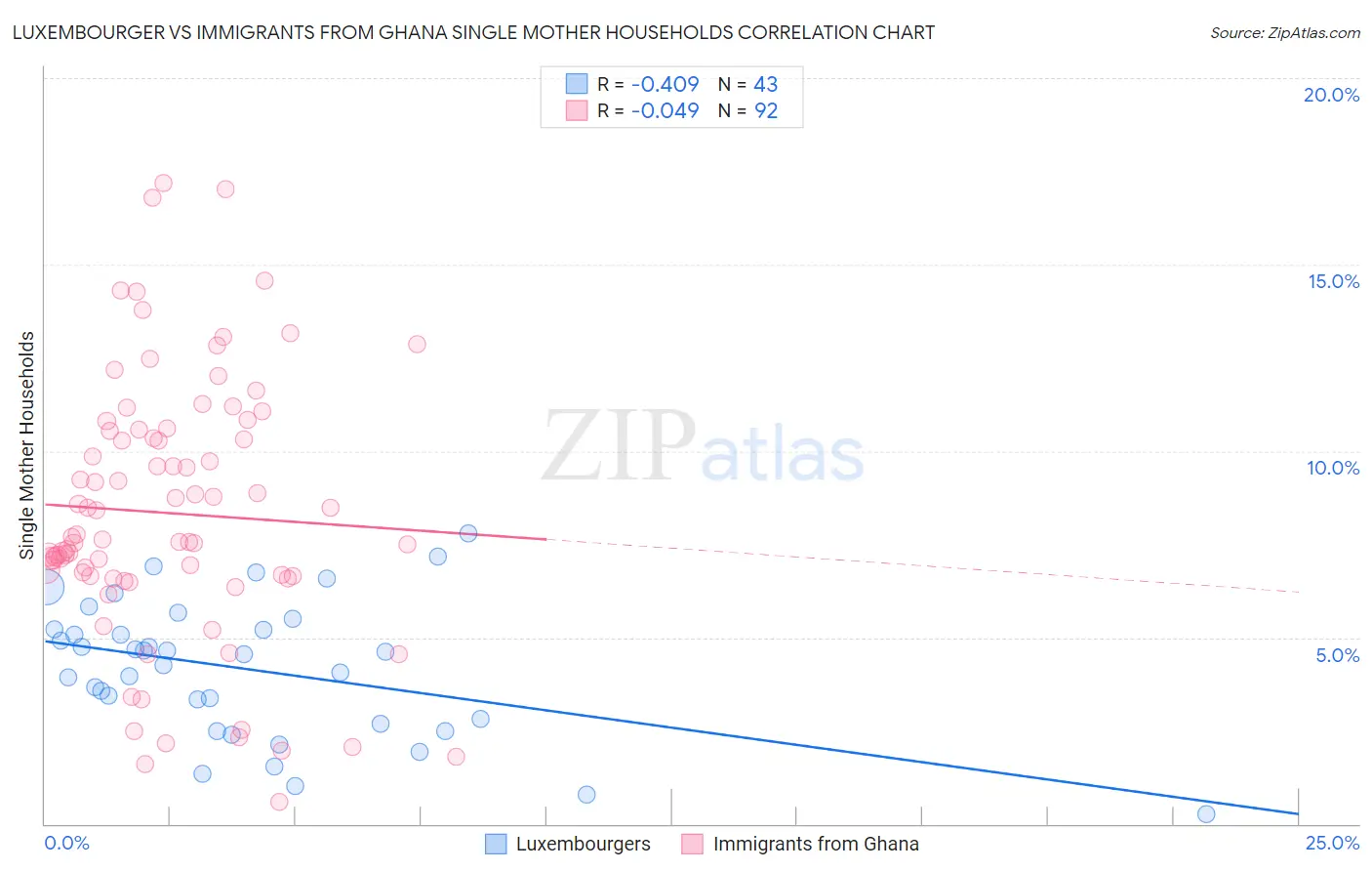 Luxembourger vs Immigrants from Ghana Single Mother Households