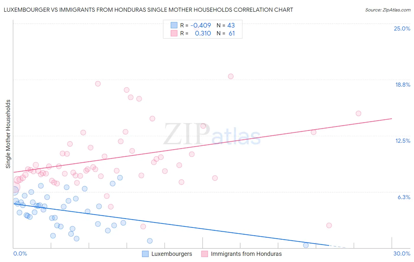 Luxembourger vs Immigrants from Honduras Single Mother Households