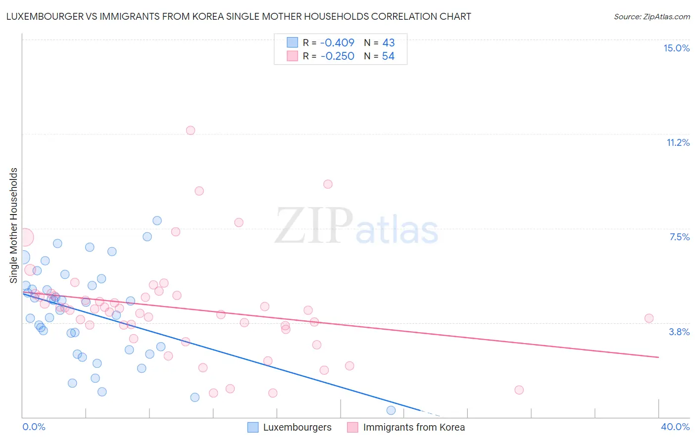 Luxembourger vs Immigrants from Korea Single Mother Households