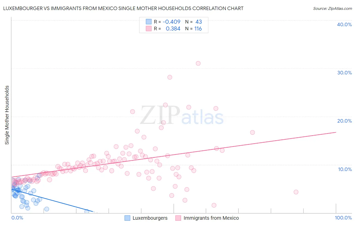 Luxembourger vs Immigrants from Mexico Single Mother Households