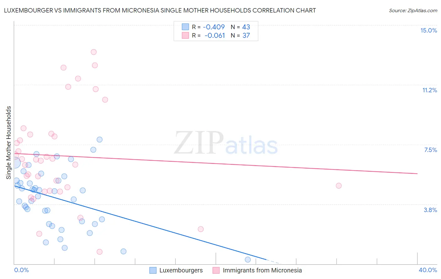 Luxembourger vs Immigrants from Micronesia Single Mother Households