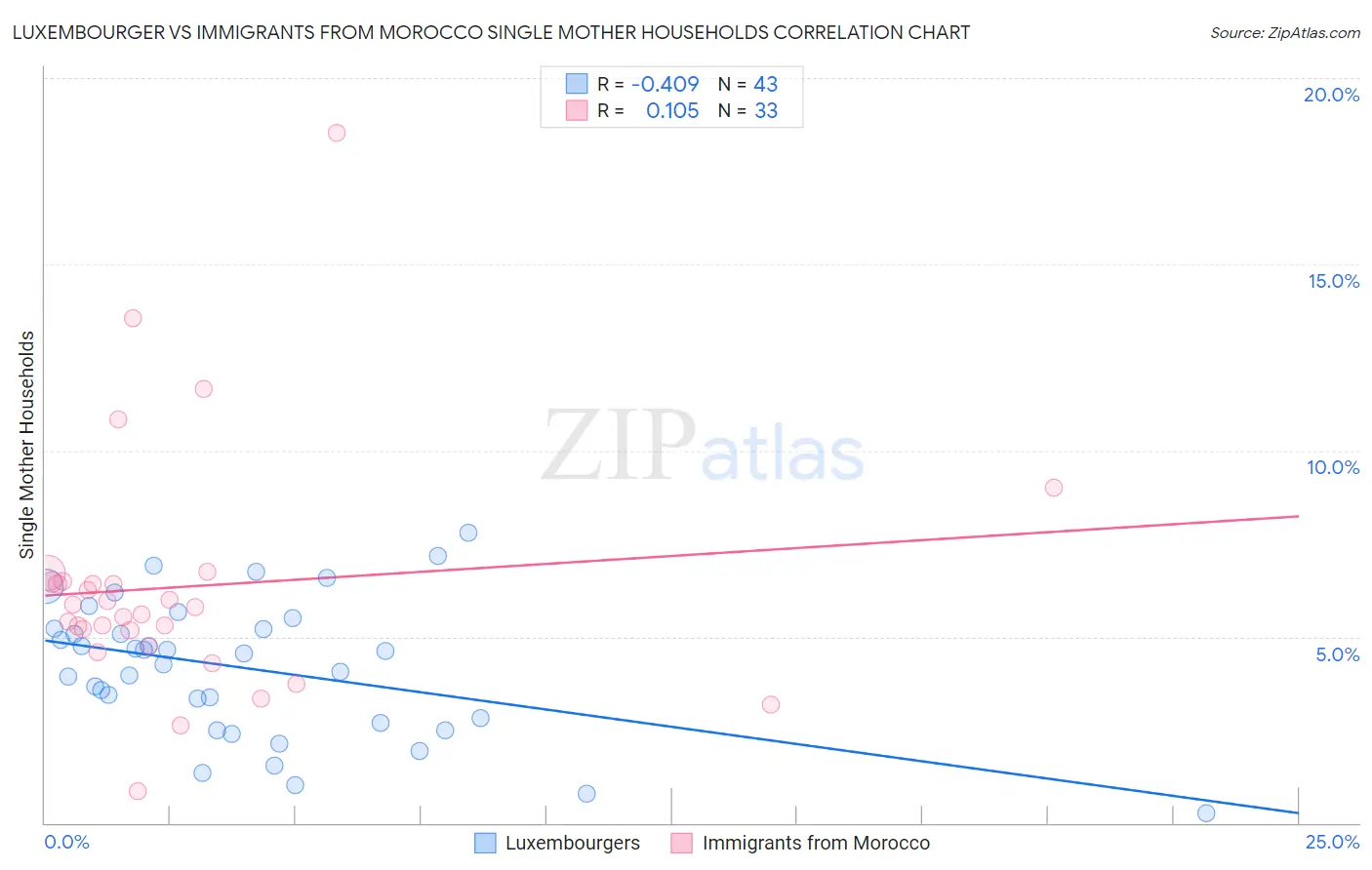 Luxembourger vs Immigrants from Morocco Single Mother Households