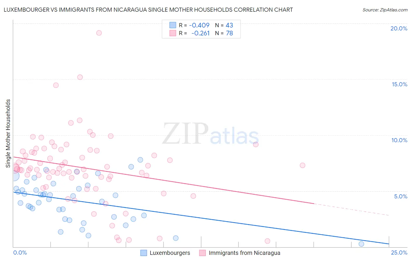 Luxembourger vs Immigrants from Nicaragua Single Mother Households