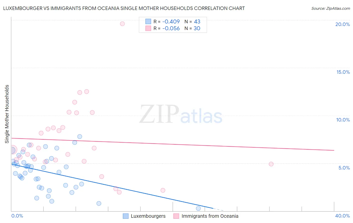 Luxembourger vs Immigrants from Oceania Single Mother Households