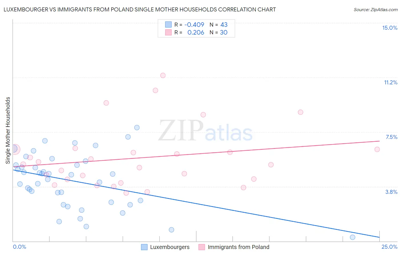 Luxembourger vs Immigrants from Poland Single Mother Households