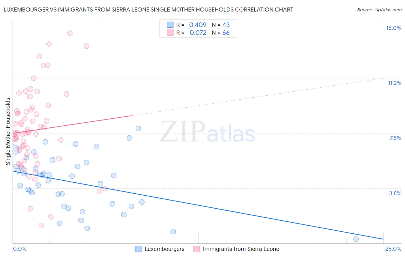 Luxembourger vs Immigrants from Sierra Leone Single Mother Households