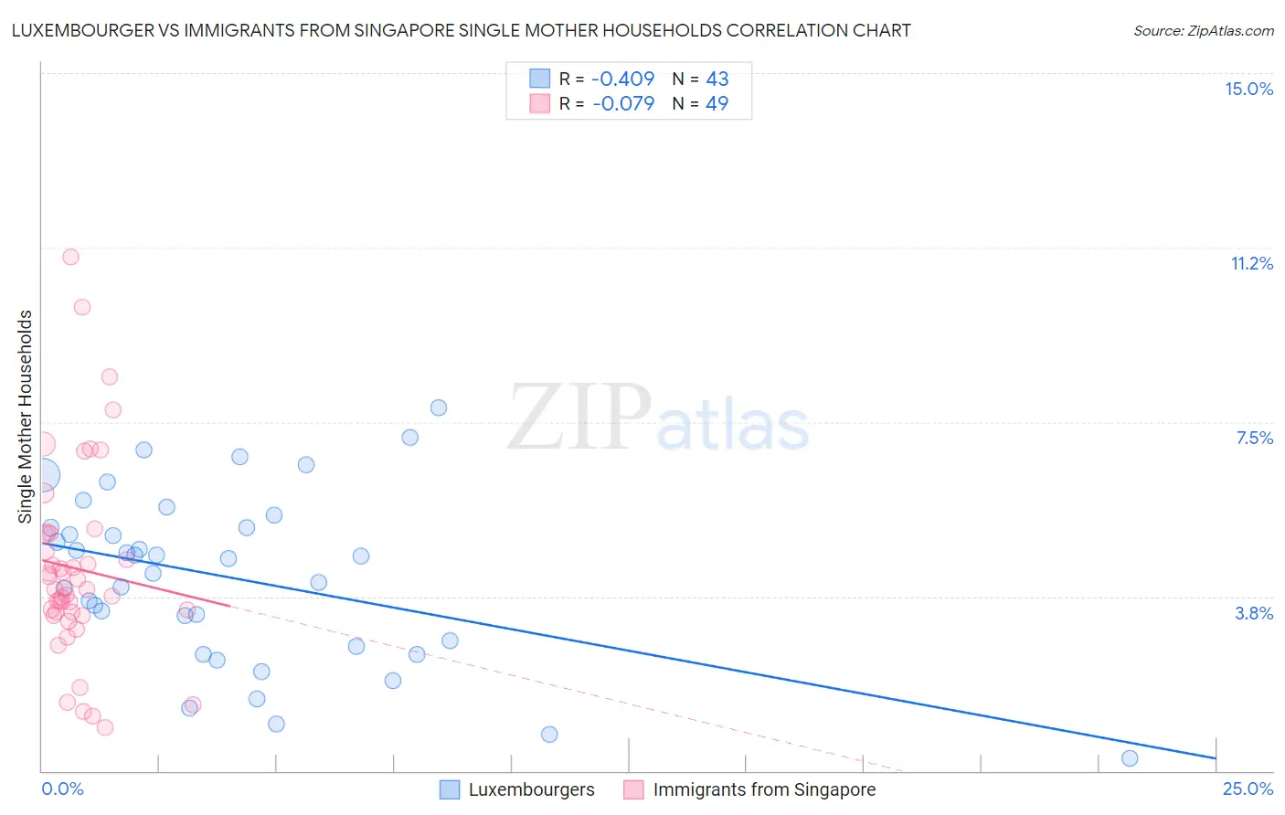 Luxembourger vs Immigrants from Singapore Single Mother Households