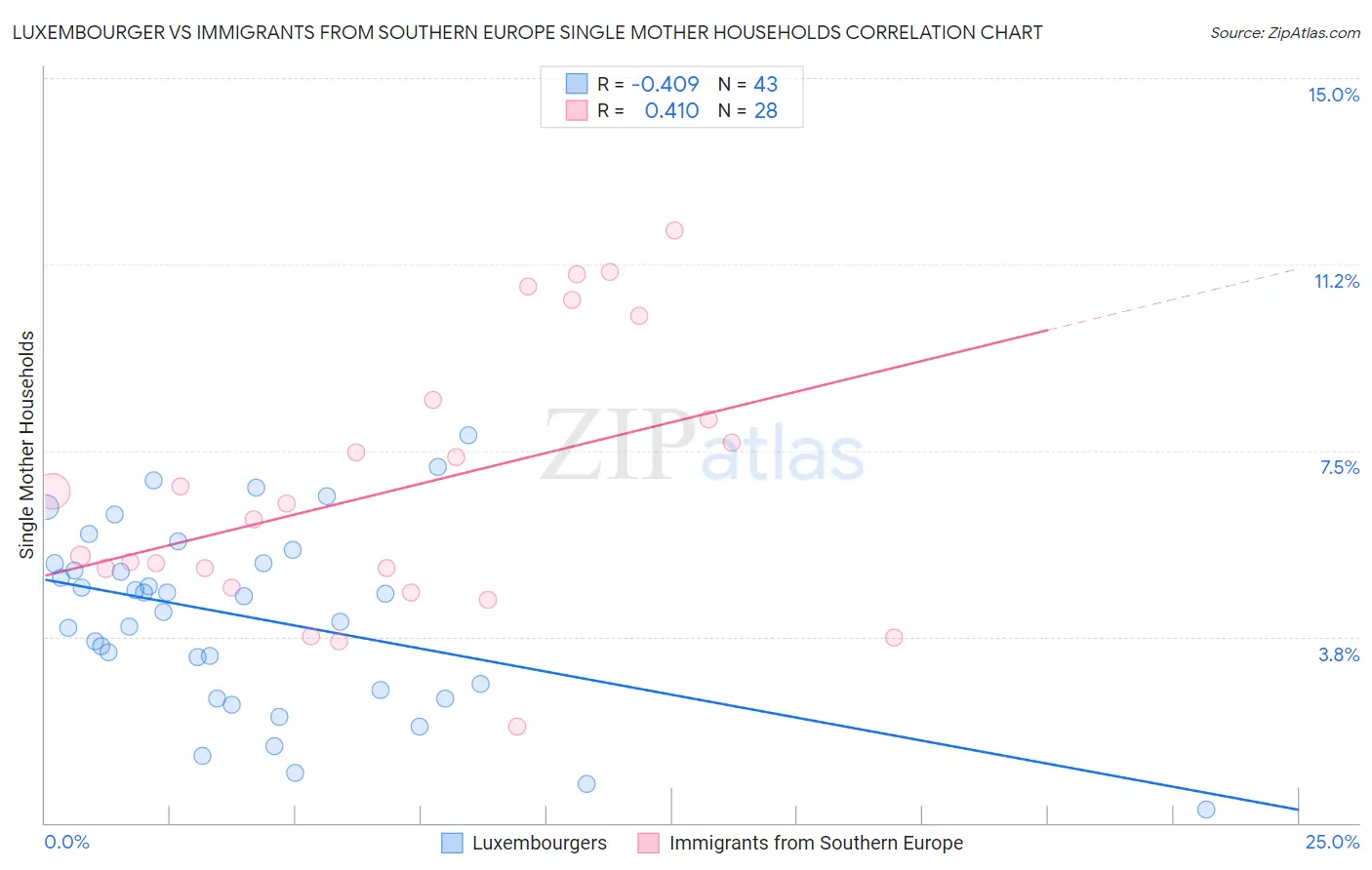 Luxembourger vs Immigrants from Southern Europe Single Mother Households