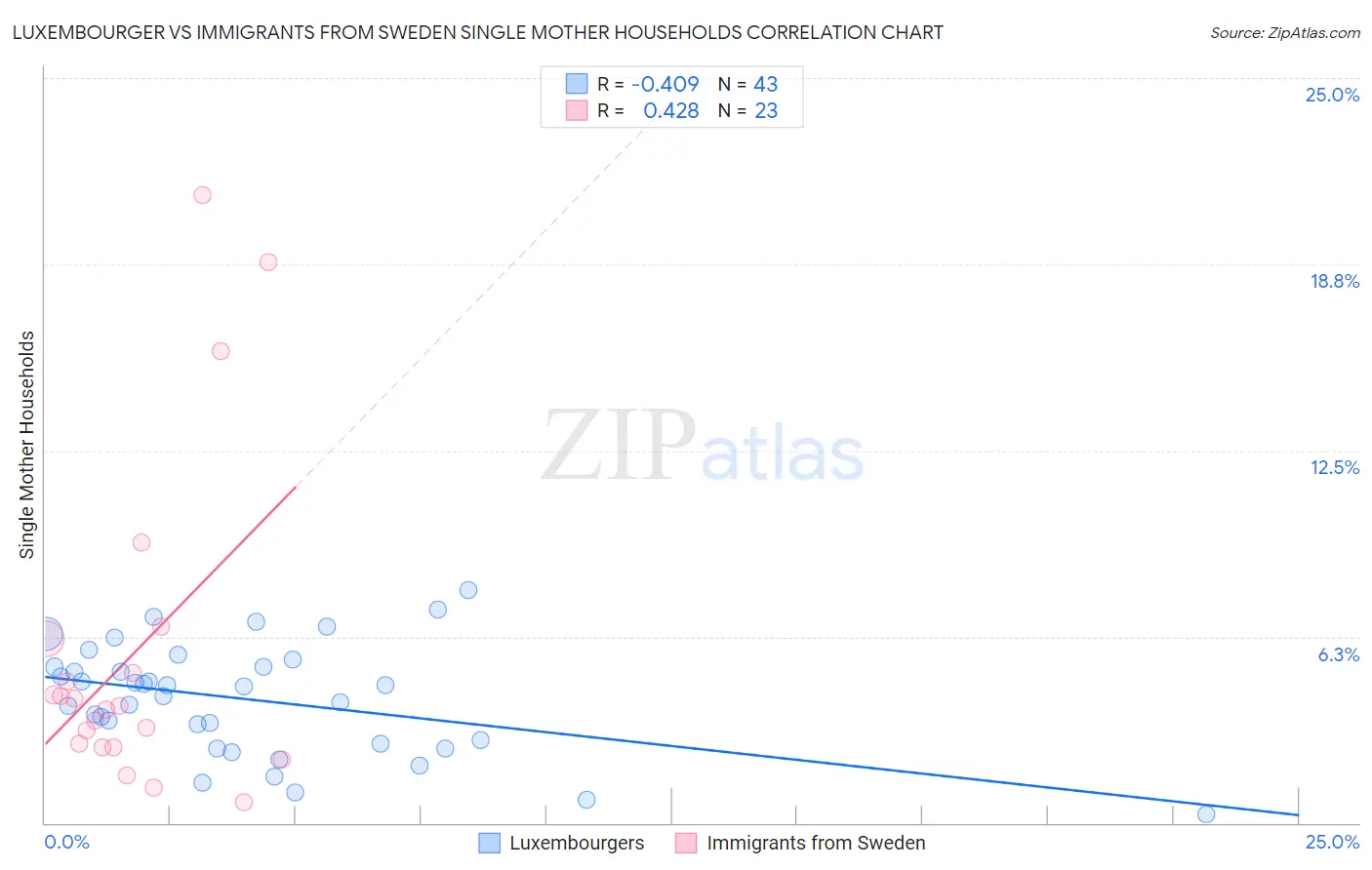 Luxembourger vs Immigrants from Sweden Single Mother Households