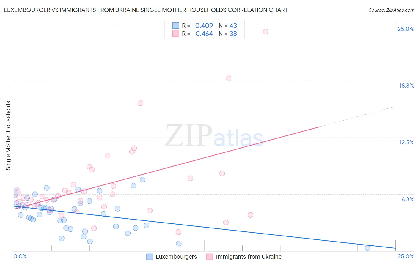 Luxembourger vs Immigrants from Ukraine Single Mother Households