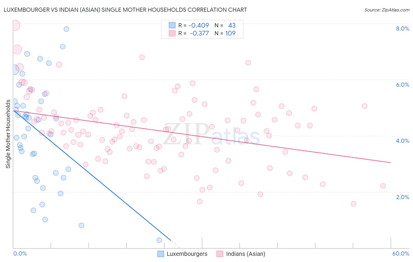 Luxembourger vs Indian (Asian) Single Mother Households