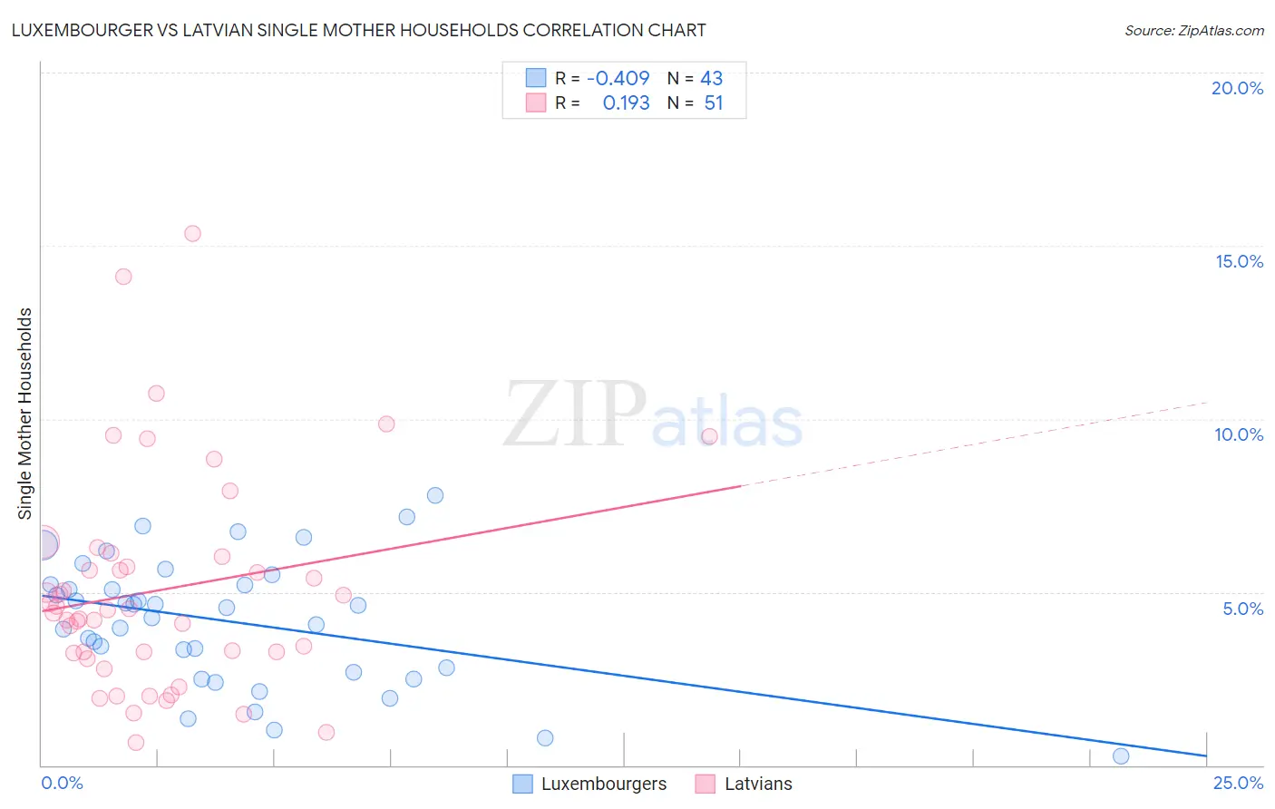 Luxembourger vs Latvian Single Mother Households