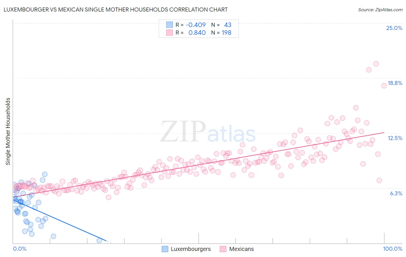 Luxembourger vs Mexican Single Mother Households