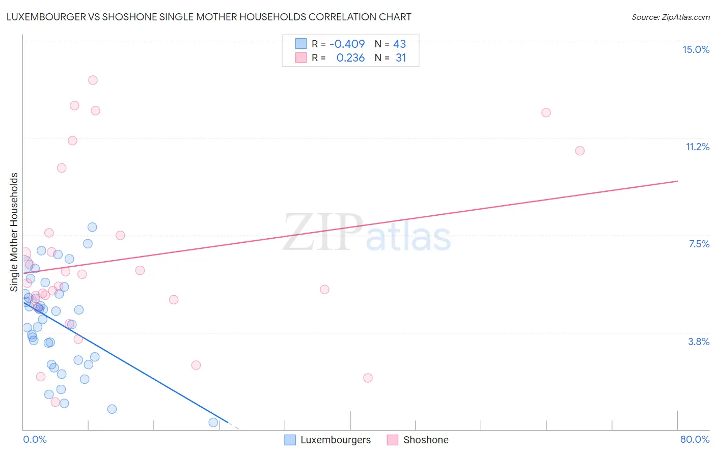 Luxembourger vs Shoshone Single Mother Households