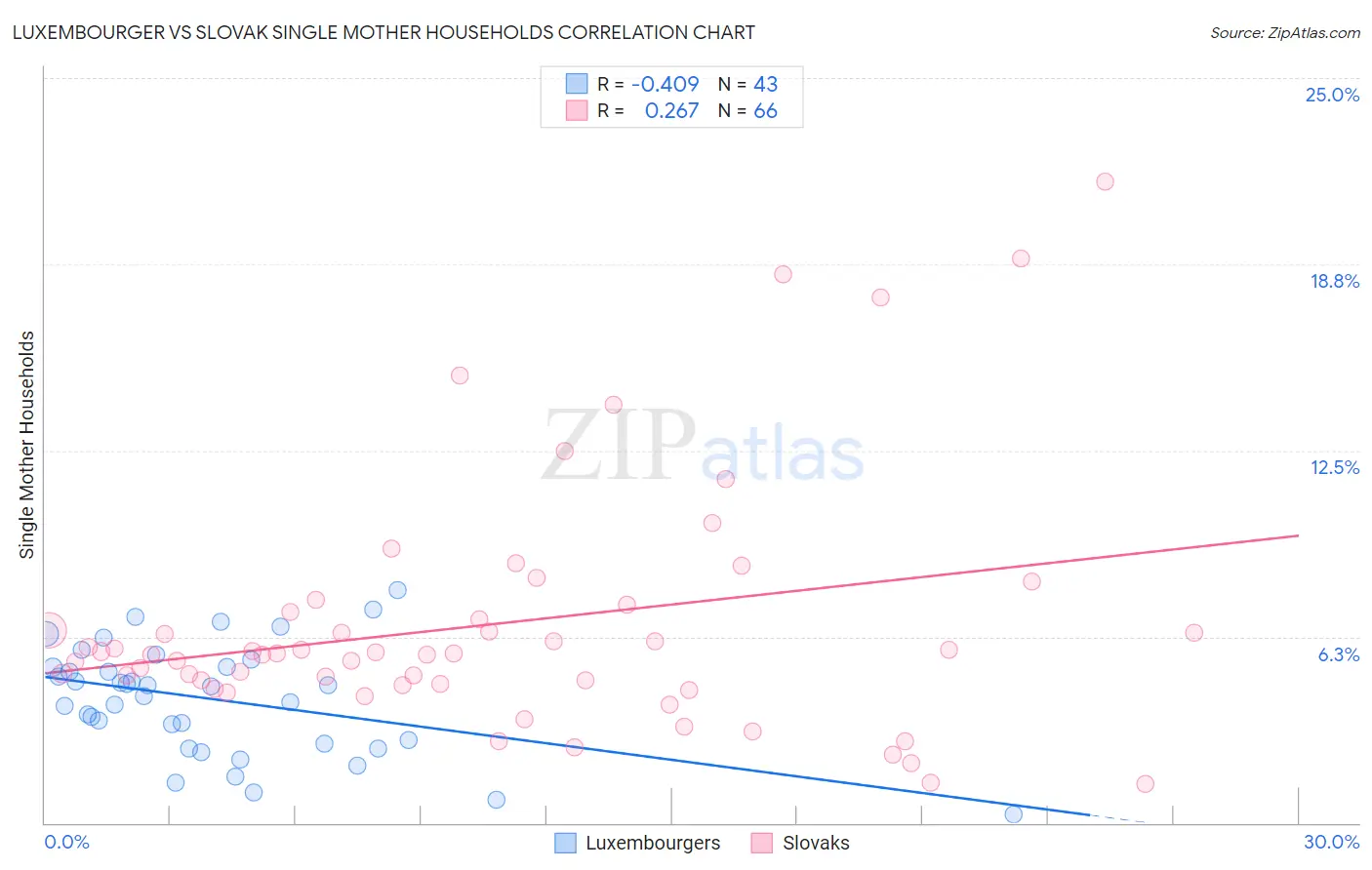 Luxembourger vs Slovak Single Mother Households