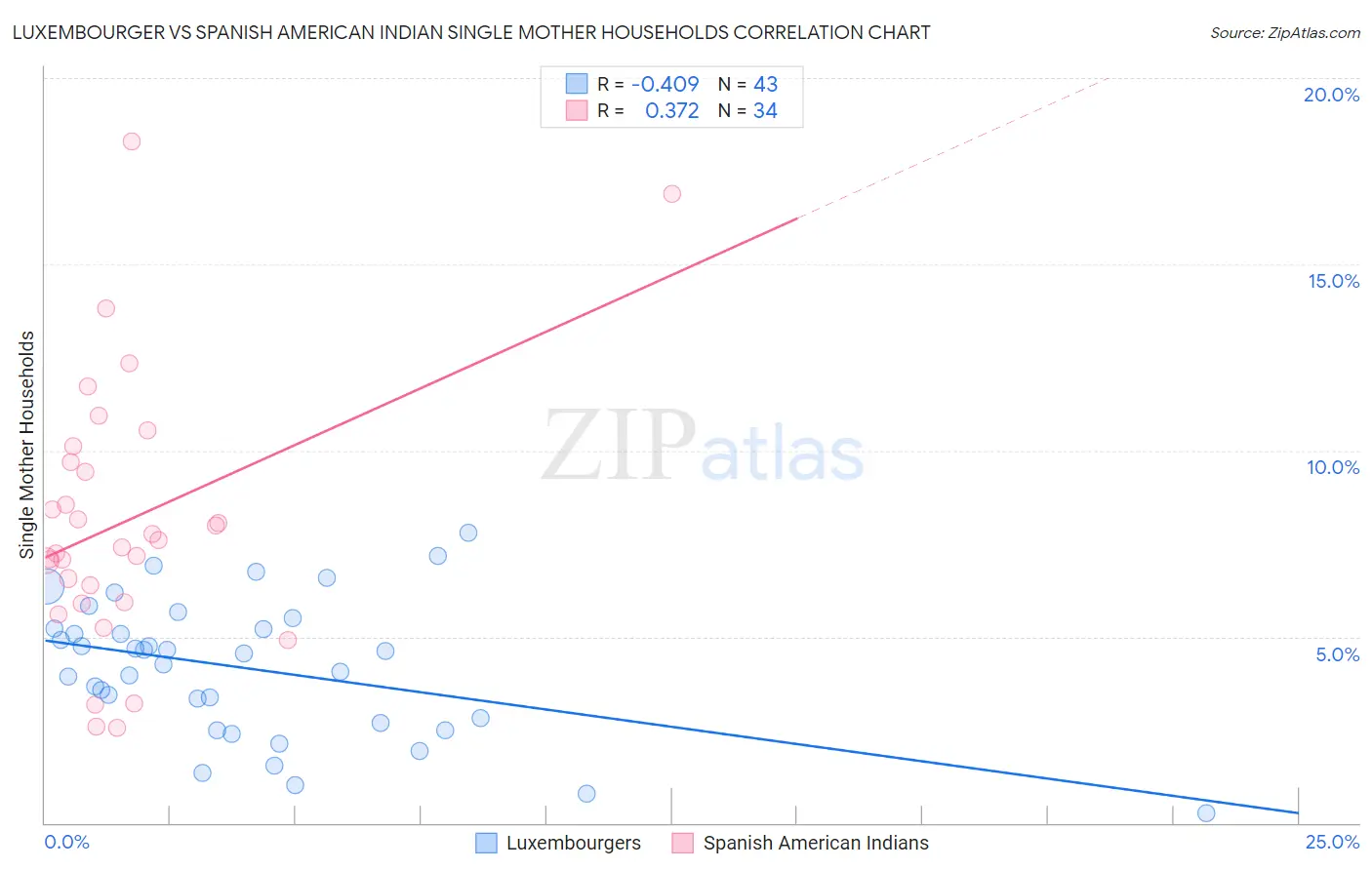 Luxembourger vs Spanish American Indian Single Mother Households