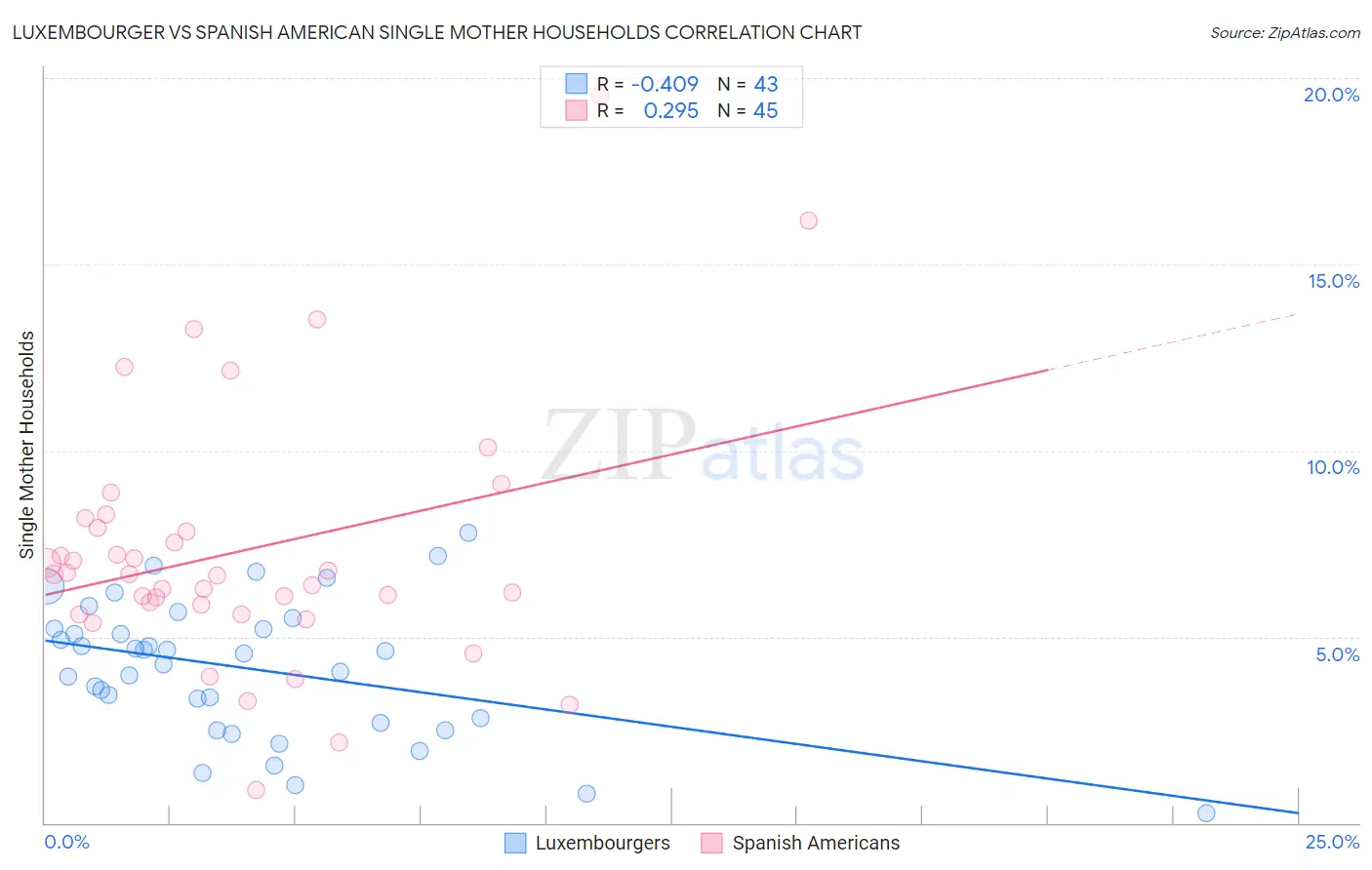 Luxembourger vs Spanish American Single Mother Households