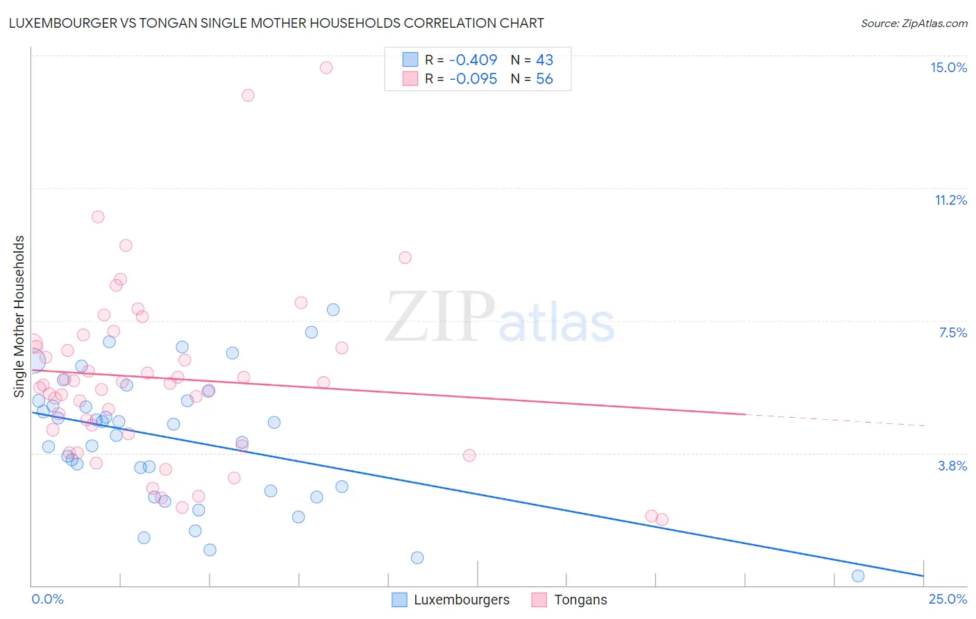 Luxembourger vs Tongan Single Mother Households