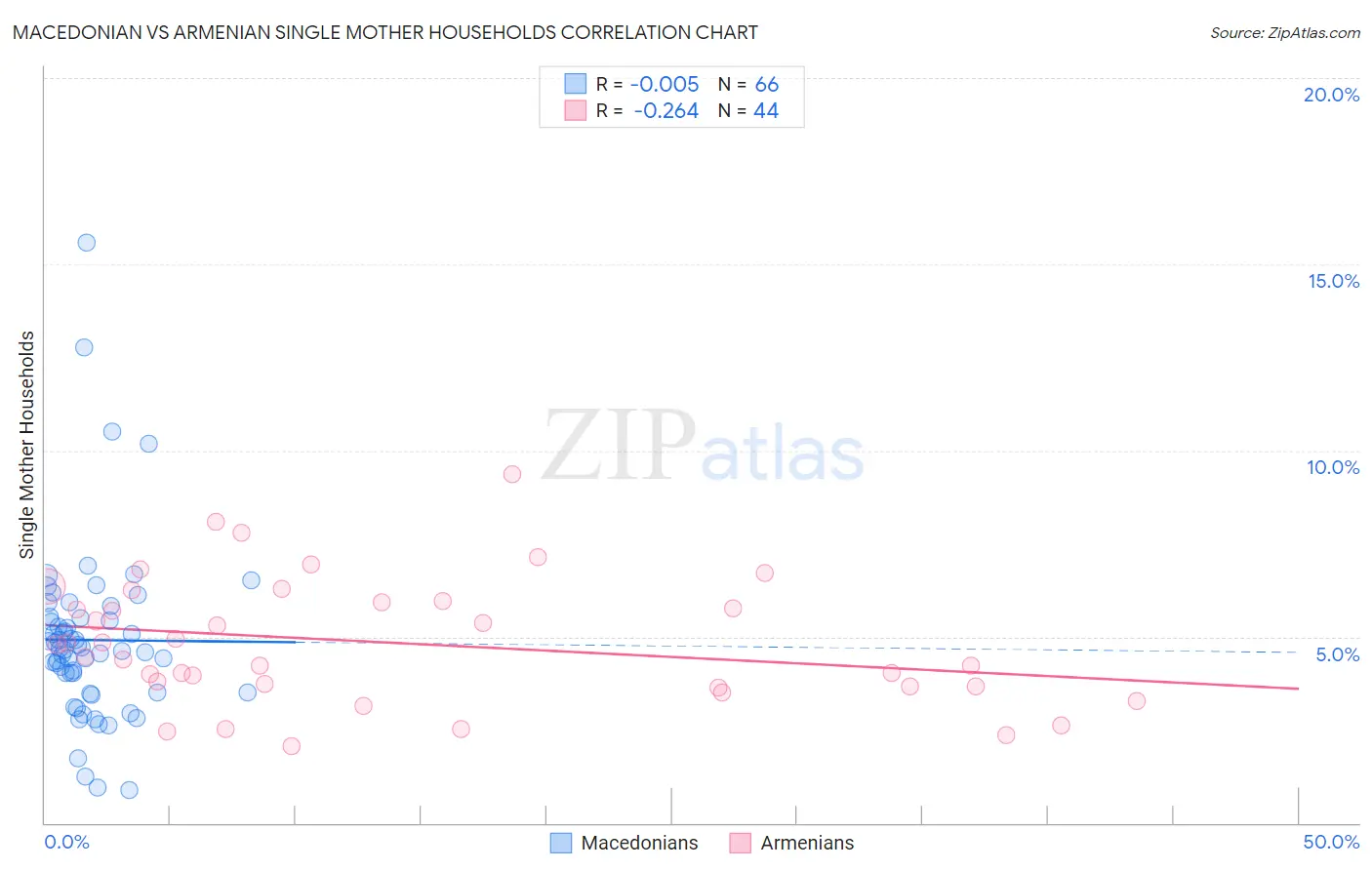 Macedonian vs Armenian Single Mother Households