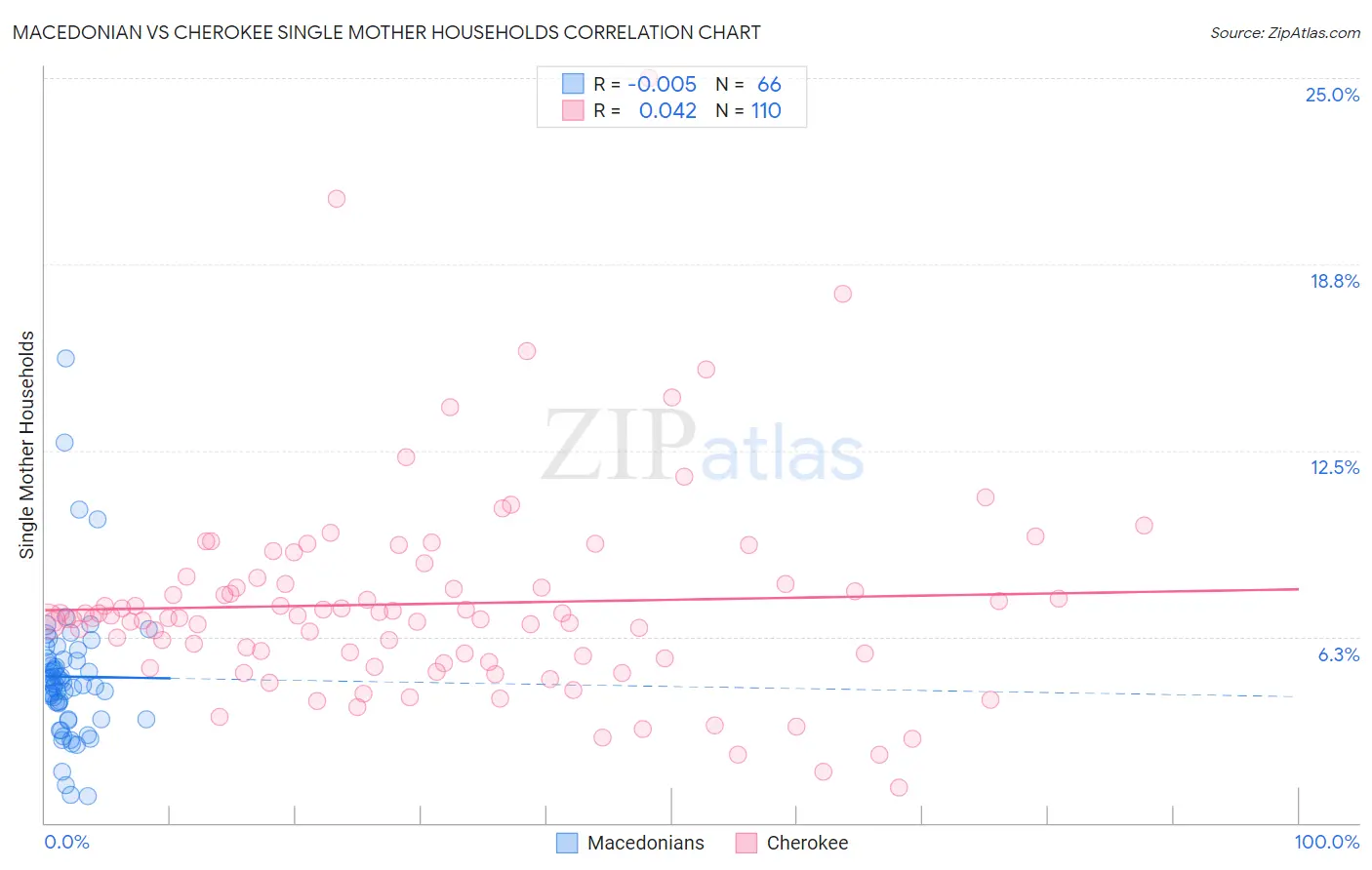 Macedonian vs Cherokee Single Mother Households