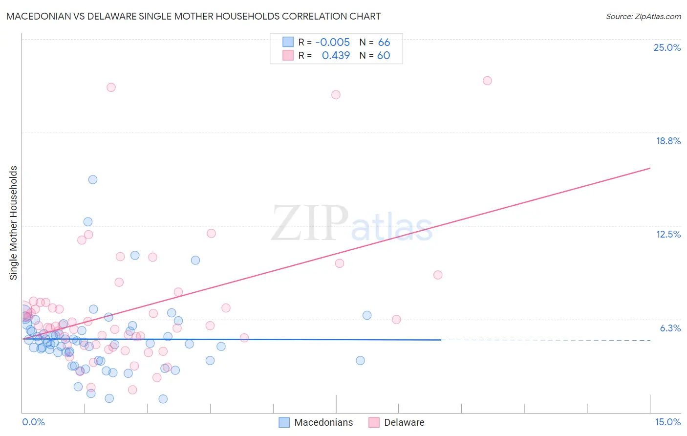 Macedonian vs Delaware Single Mother Households