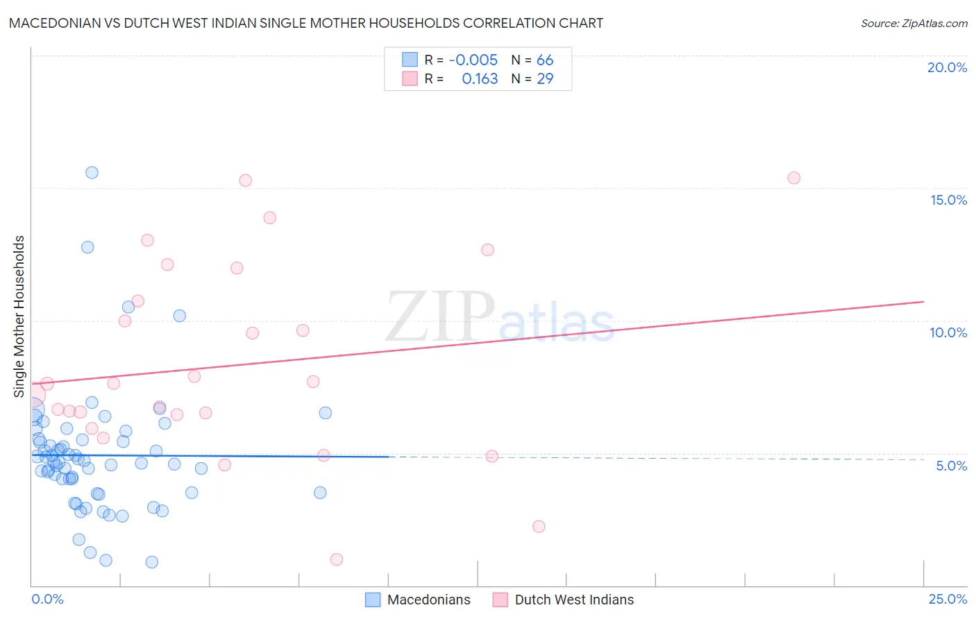 Macedonian vs Dutch West Indian Single Mother Households