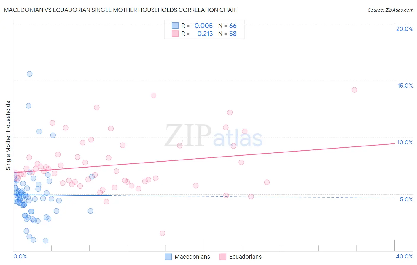 Macedonian vs Ecuadorian Single Mother Households