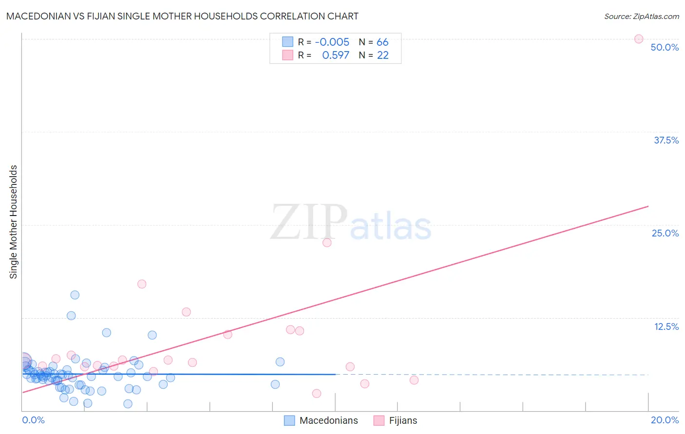 Macedonian vs Fijian Single Mother Households