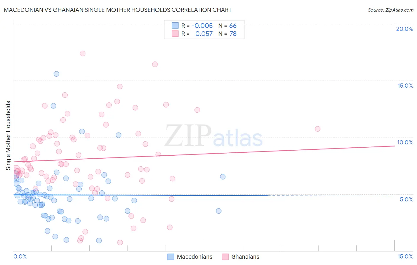 Macedonian vs Ghanaian Single Mother Households