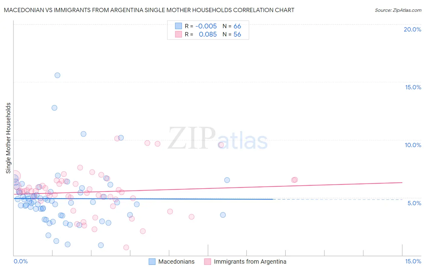 Macedonian vs Immigrants from Argentina Single Mother Households