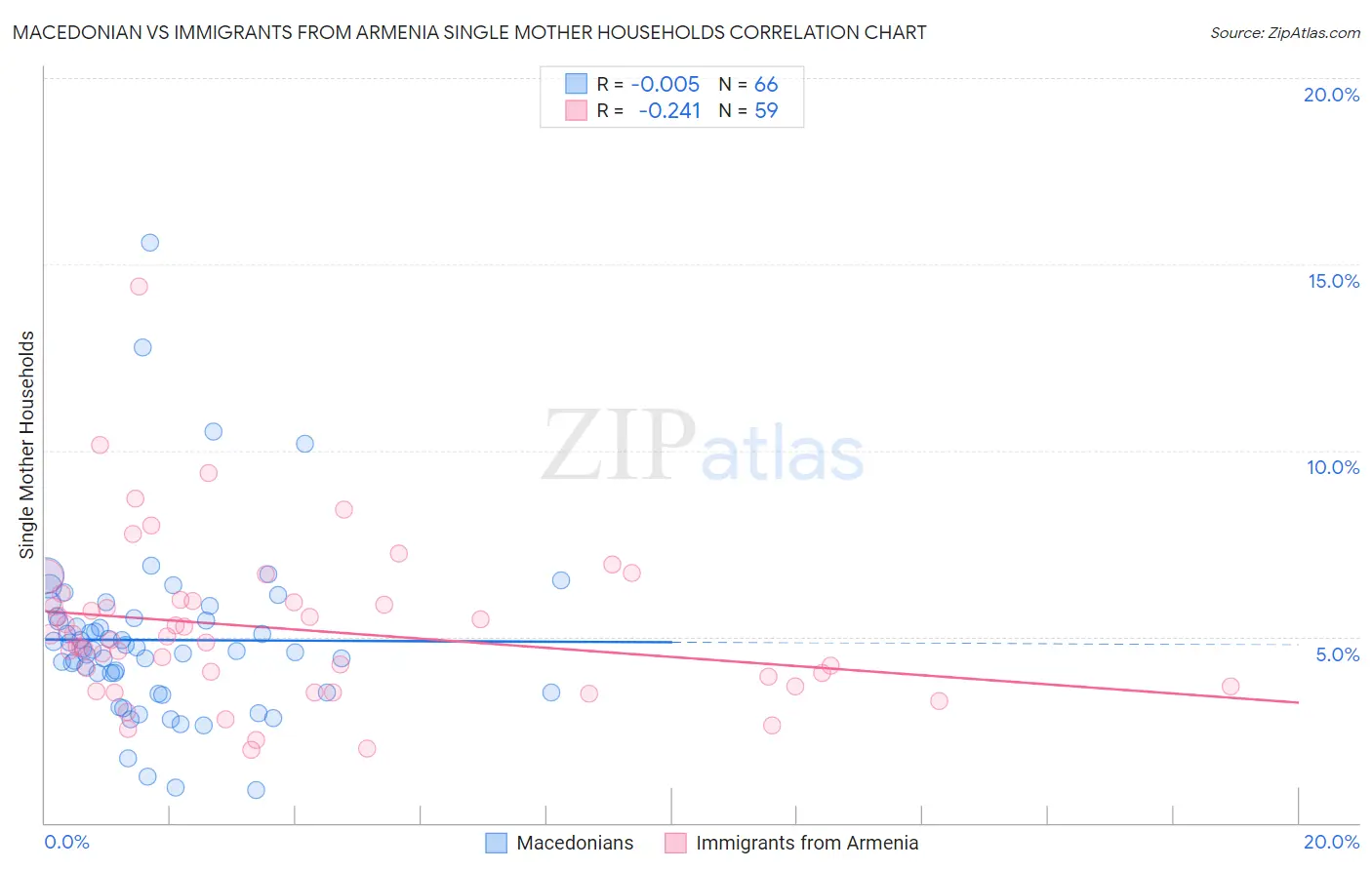 Macedonian vs Immigrants from Armenia Single Mother Households