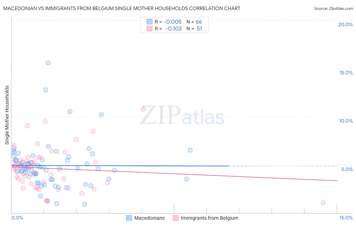 Macedonian vs Immigrants from Belgium Single Mother Households