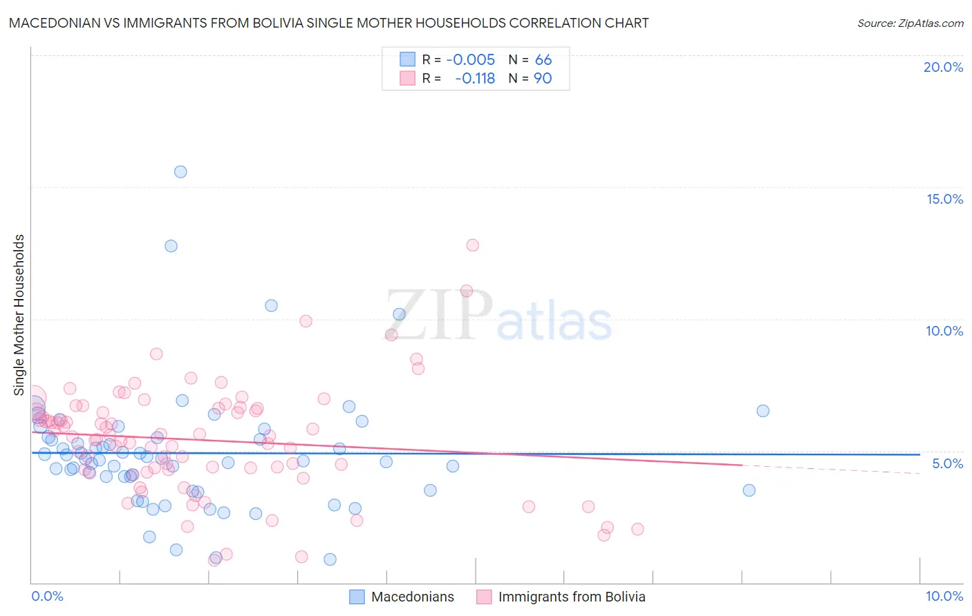 Macedonian vs Immigrants from Bolivia Single Mother Households