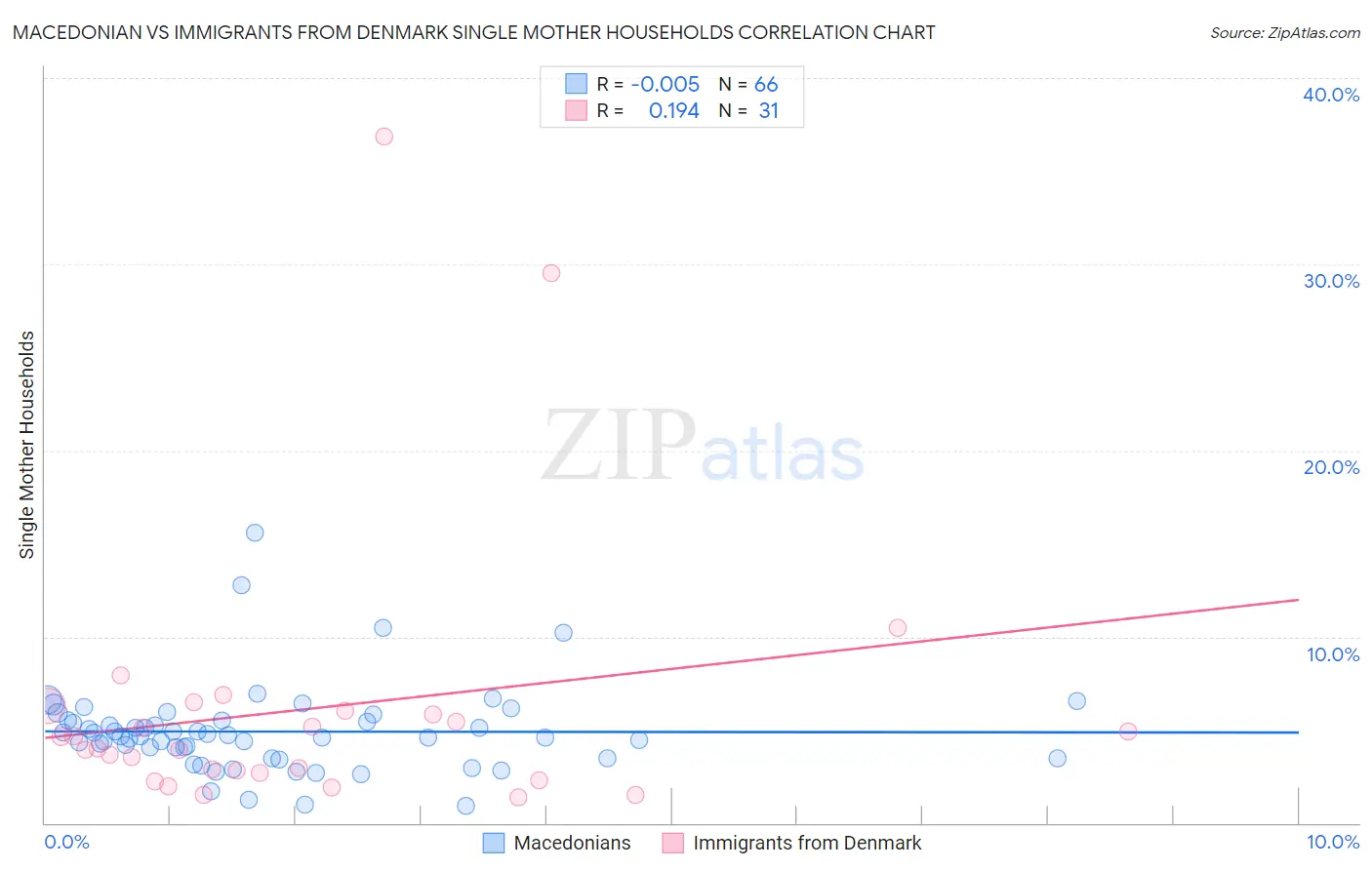 Macedonian vs Immigrants from Denmark Single Mother Households