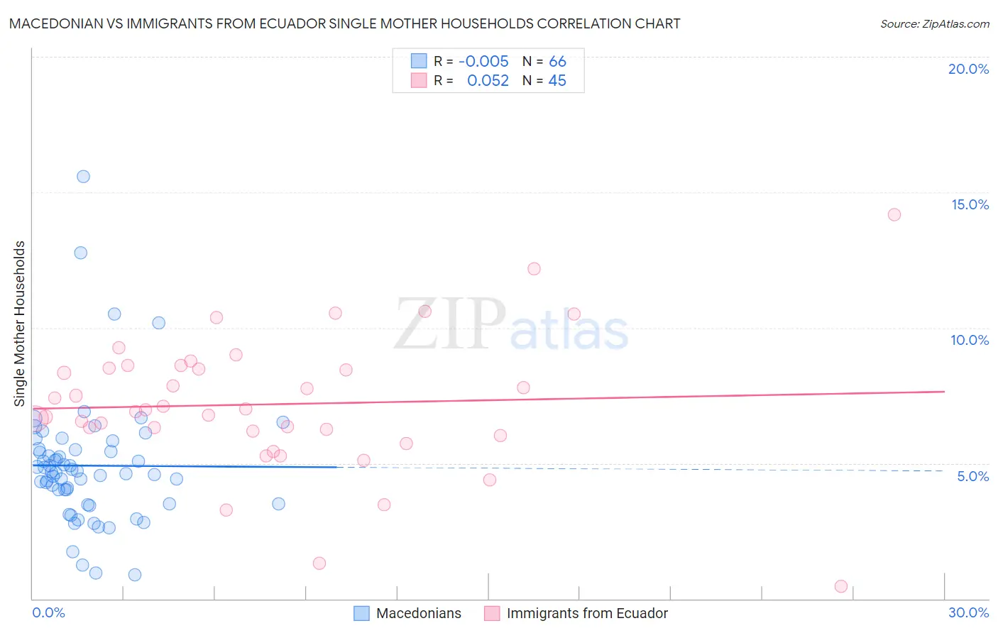 Macedonian vs Immigrants from Ecuador Single Mother Households