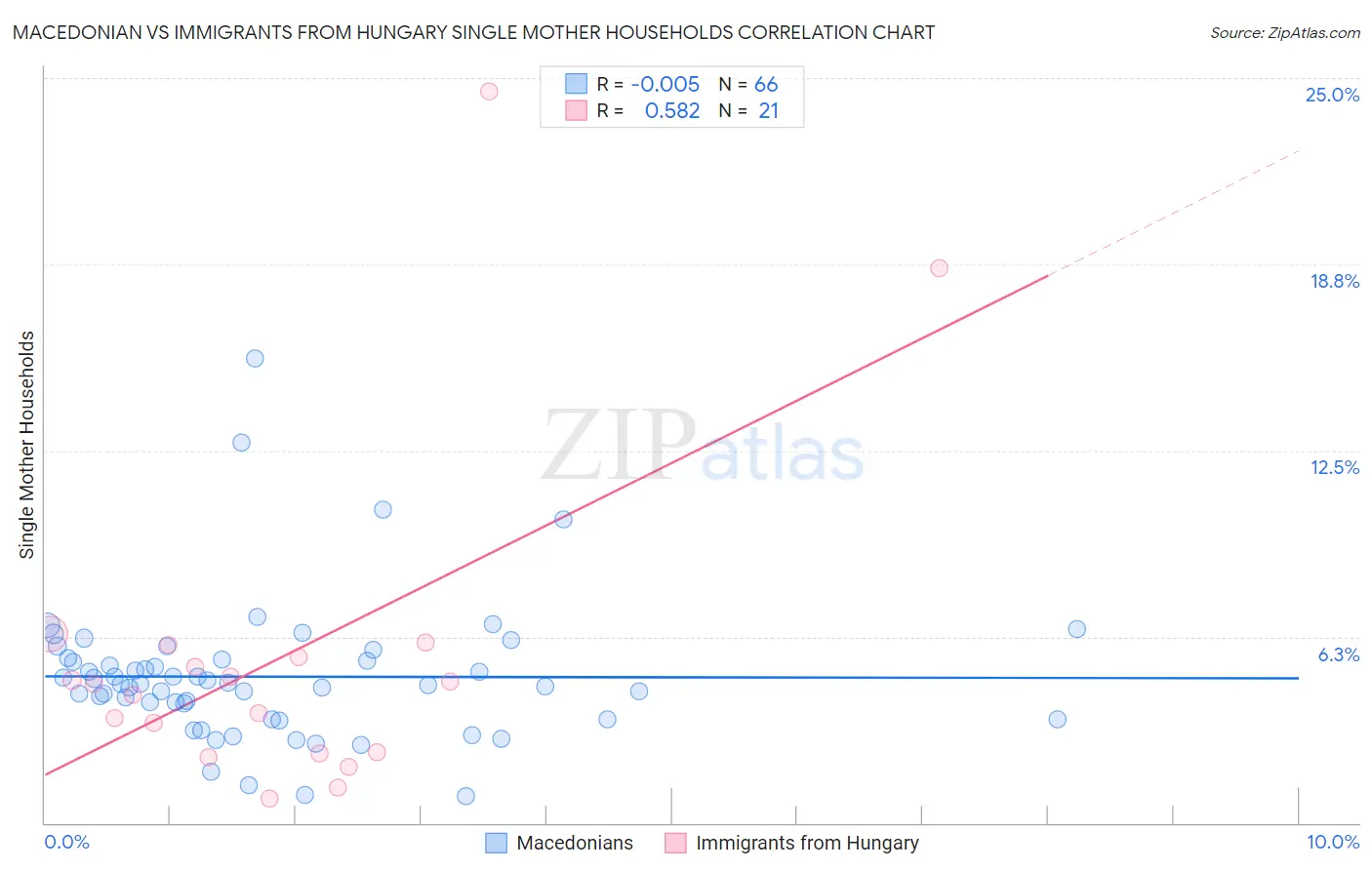 Macedonian vs Immigrants from Hungary Single Mother Households